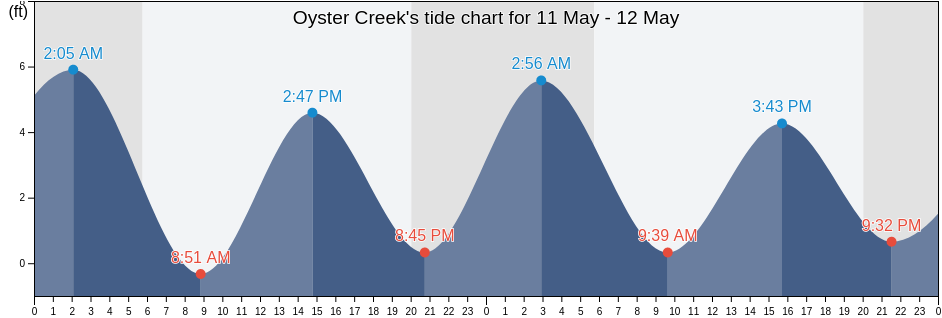 Oyster Creek, Ocean County, New Jersey, United States tide chart