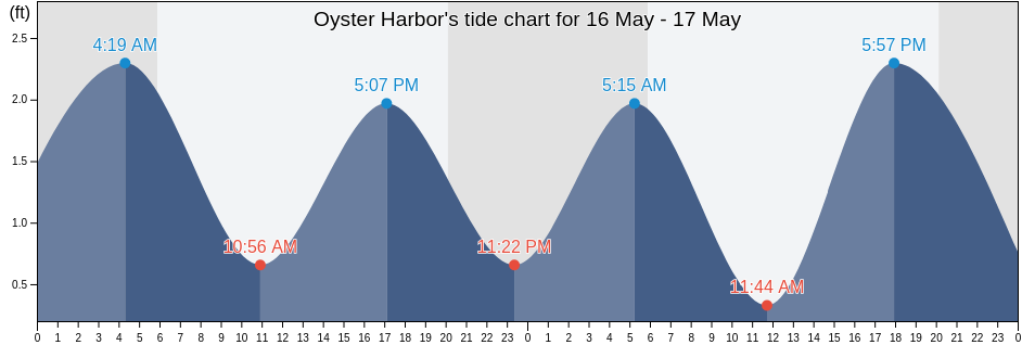 Oyster Harbor, Northampton County, Virginia, United States tide chart