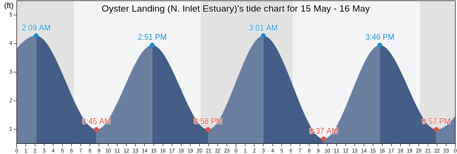 Oyster Landing (N. Inlet Estuary), Georgetown County, South Carolina, United States tide chart
