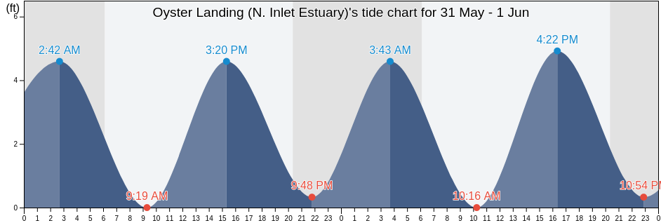 Oyster Landing (N. Inlet Estuary), Georgetown County, South Carolina, United States tide chart