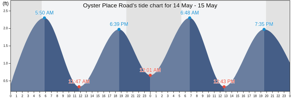 Oyster Place Road, Barnstable County, Massachusetts, United States tide chart
