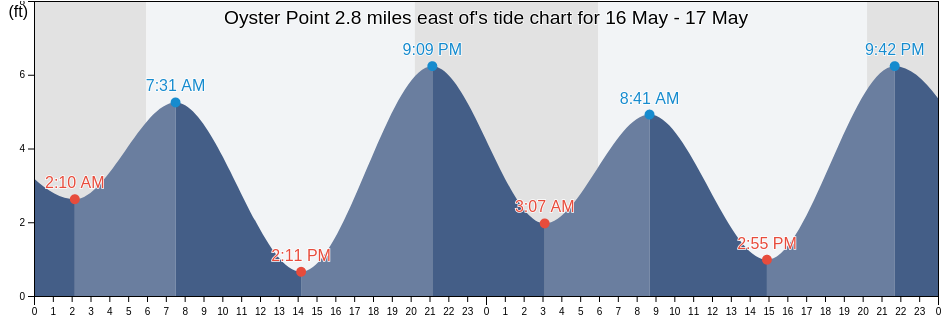 Oyster Point 2.8 miles east of, City and County of San Francisco, California, United States tide chart