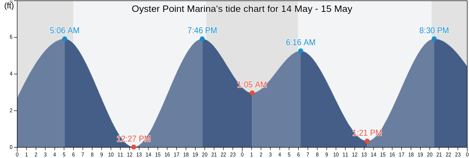 Oyster Point Marina, City and County of San Francisco, California, United States tide chart