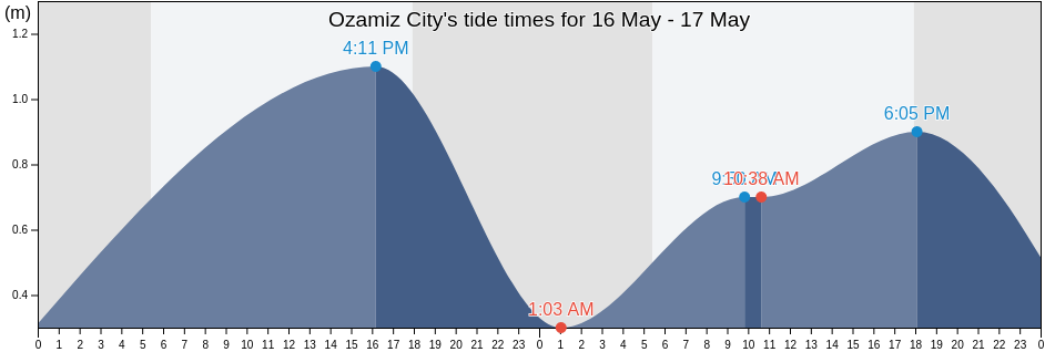 Ozamiz City, Province of Misamis Occidental, Northern Mindanao, Philippines tide chart