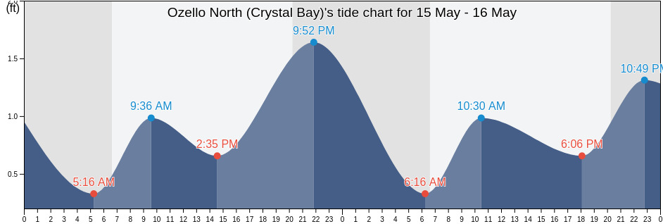 Ozello North (Crystal Bay), Citrus County, Florida, United States tide chart