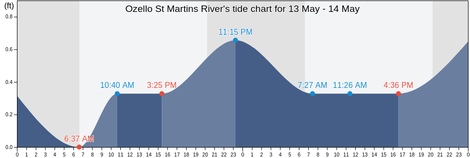 Ozello St Martins River, Citrus County, Florida, United States tide chart