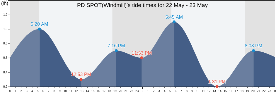 PD SPOT(Windmill), Pingtung, Taiwan, Taiwan tide chart
