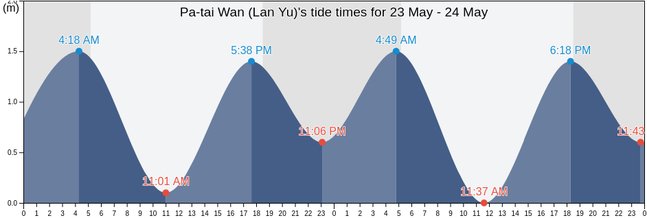 Pa-tai Wan (Lan Yu), Taitung, Taiwan, Taiwan tide chart
