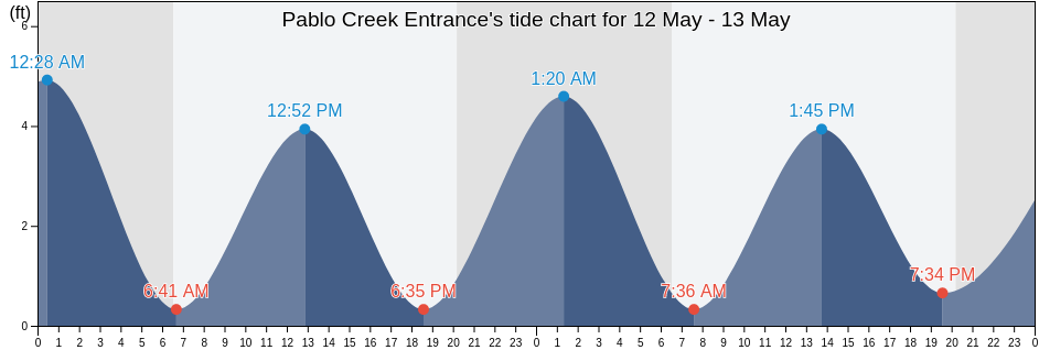 Pablo Creek Entrance, Duval County, Florida, United States tide chart