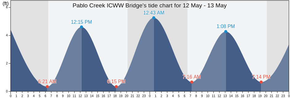 Pablo Creek ICWW Bridge, Duval County, Florida, United States tide chart