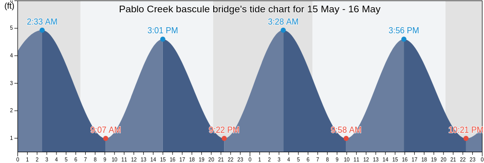 Pablo Creek bascule bridge, Duval County, Florida, United States tide chart