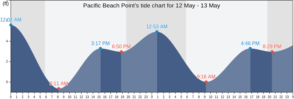 Pacific Beach Point, San Diego County, California, United States tide chart