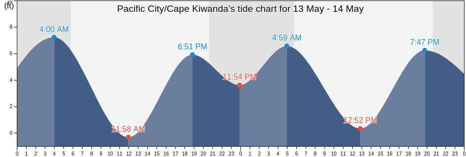 Pacific City/Cape Kiwanda, Tillamook County, Oregon, United States tide chart