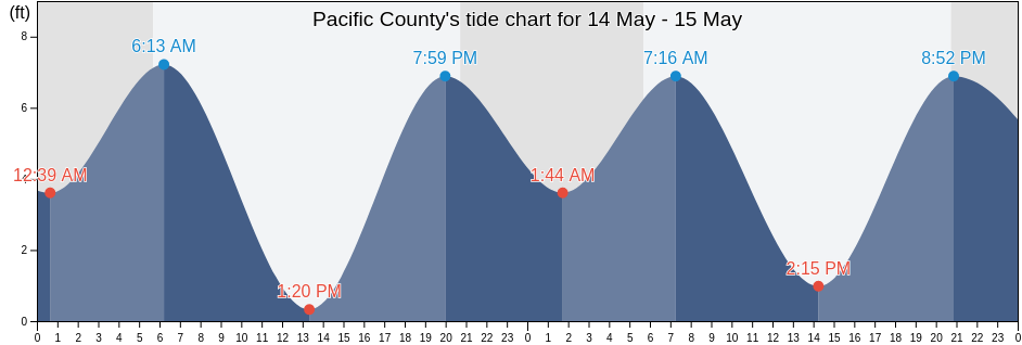 Pacific County, Washington, United States tide chart