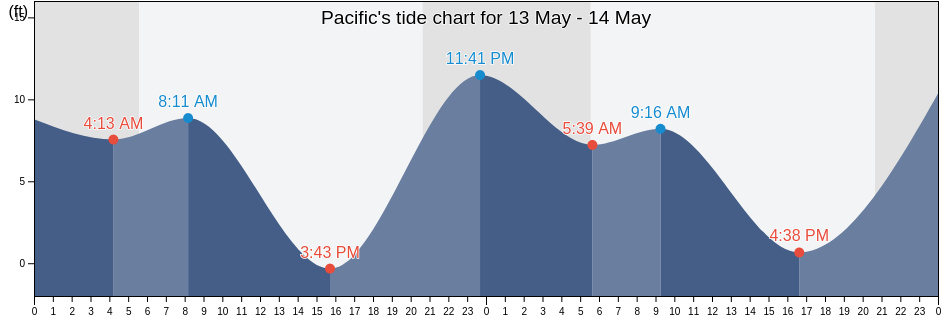 Pacific, King County, Washington, United States tide chart
