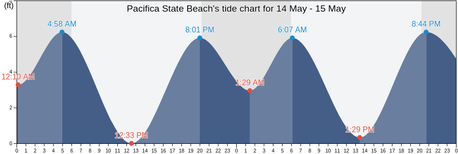 Pacifica State Beach, City and County of San Francisco, California, United States tide chart