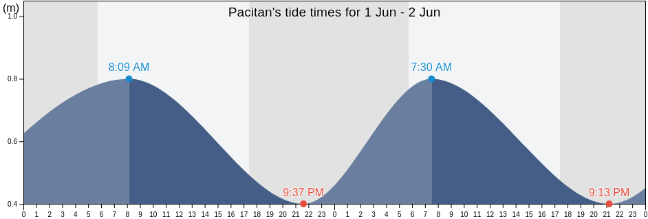 Pacitan, East Java, Indonesia tide chart