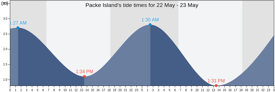 Packe Island, Northern Peninsula Area, Queensland, Australia tide chart