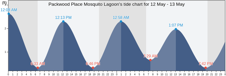 Packwood Place Mosquito Lagoon, Volusia County, Florida, United States tide chart