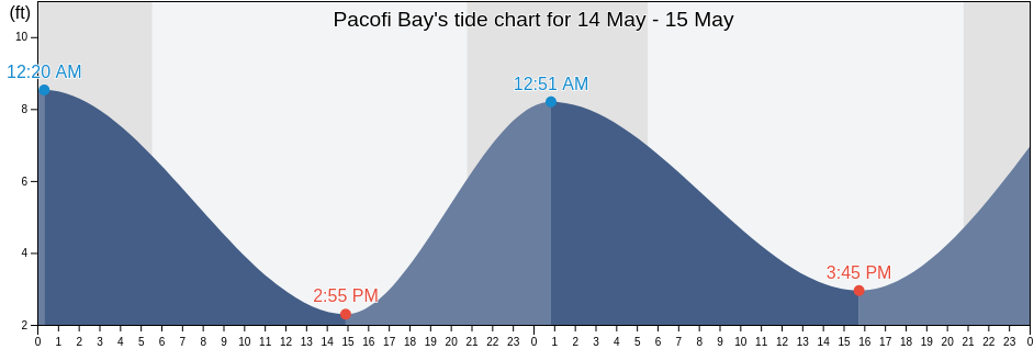 Pacofi Bay, San Juan County, Washington, United States tide chart