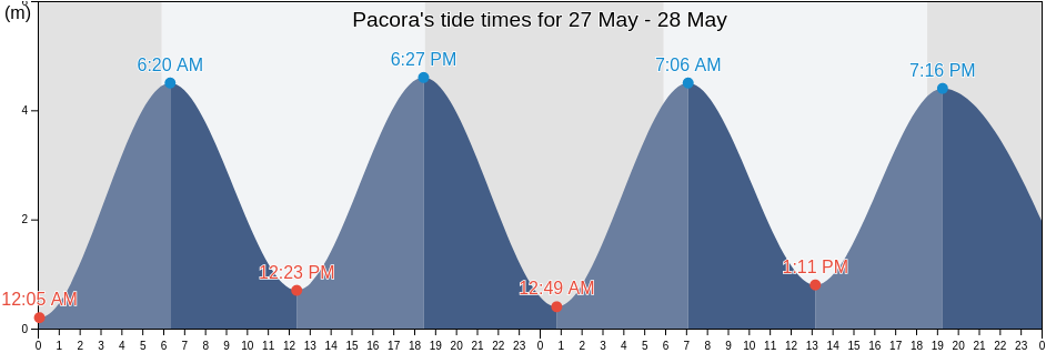 Pacora, Panama, Panama tide chart
