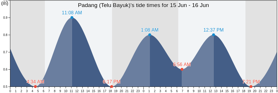 Padang (Telu Bayuk), Kota Padang, West Sumatra, Indonesia tide chart