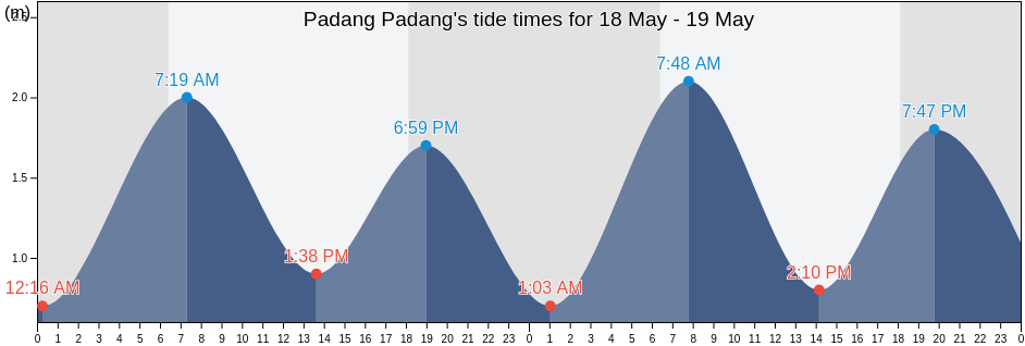 Padang Padang, Kota Denpasar, Bali, Indonesia tide chart