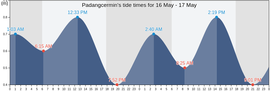 Padangcermin, Lampung, Indonesia tide chart