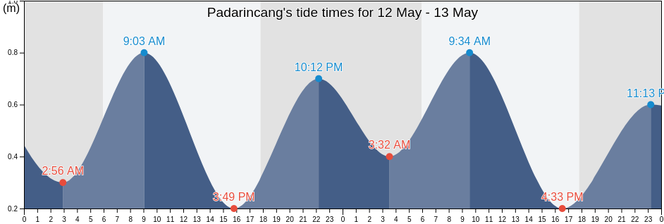 Padarincang, Banten, Indonesia tide chart