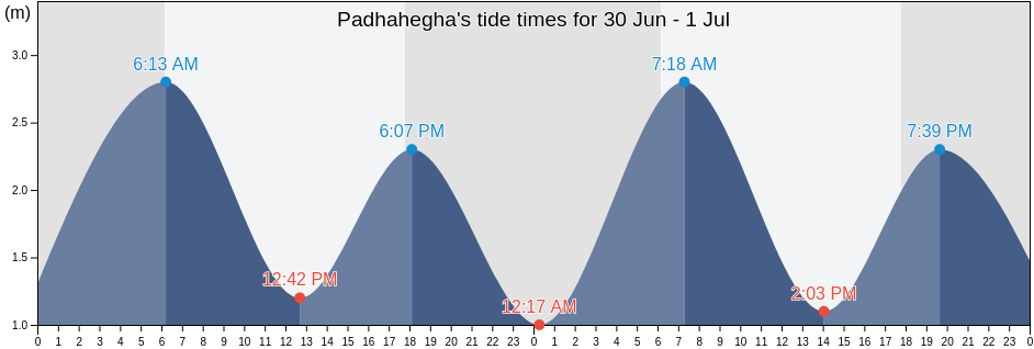 Padhahegha, East Nusa Tenggara, Indonesia tide chart