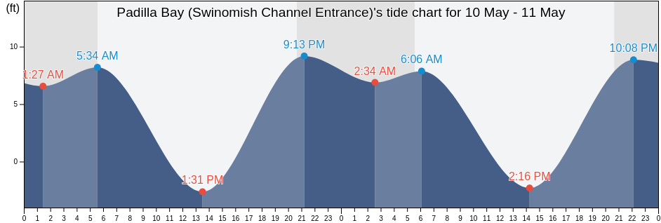 Padilla Bay (Swinomish Channel Entrance), Island County, Washington, United States tide chart