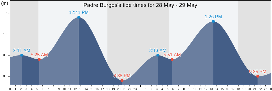 Padre Burgos, Province of Southern Leyte, Eastern Visayas, Philippines tide chart