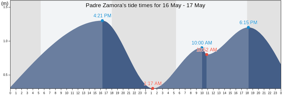 Padre Zamora, Province of Negros Oriental, Central Visayas, Philippines tide chart