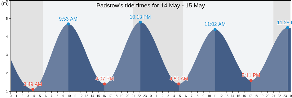 Padstow, Cornwall, England, United Kingdom tide chart