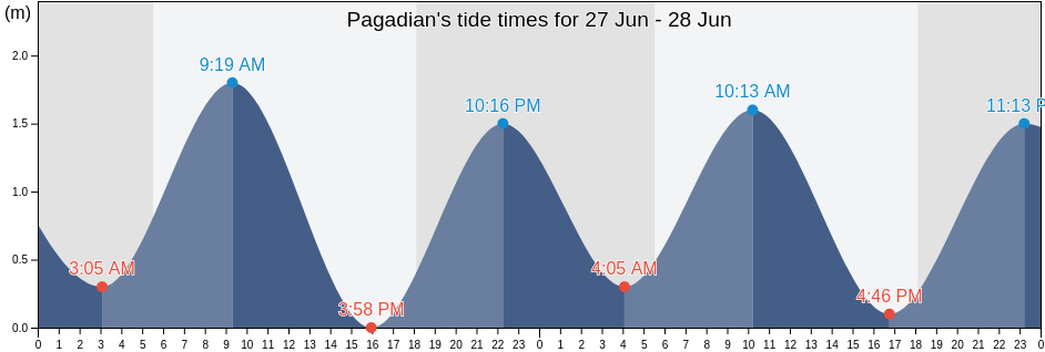 Pagadian, Province of Zamboanga del Sur, Zamboanga Peninsula, Philippines tide chart