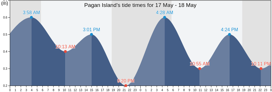 Pagan Island, Northern Islands, Northern Mariana Islands tide chart