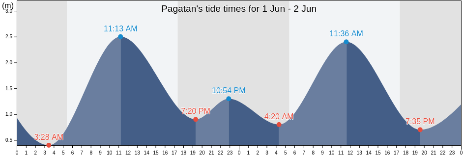 Pagatan, Central Kalimantan, Indonesia tide chart