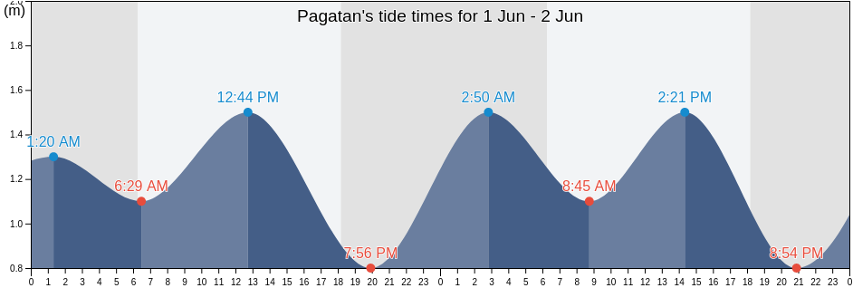 Pagatan, South Kalimantan, Indonesia tide chart