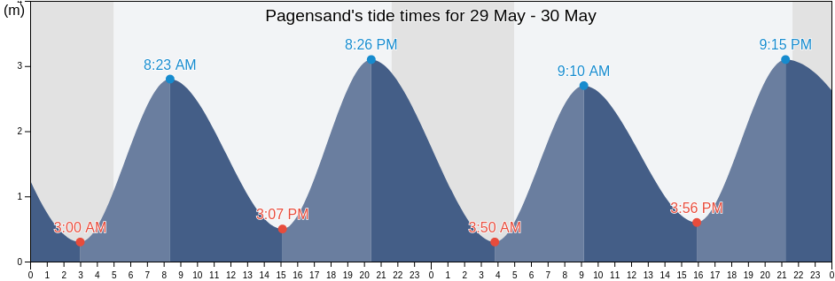Pagensand, Schleswig-Holstein, Germany tide chart