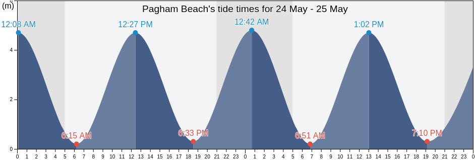 Pagham Beach, Portsmouth, England, United Kingdom tide chart