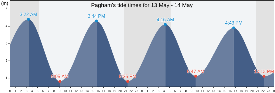 Pagham, West Sussex, England, United Kingdom tide chart