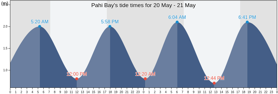 Pahi Bay, Auckland, New Zealand tide chart