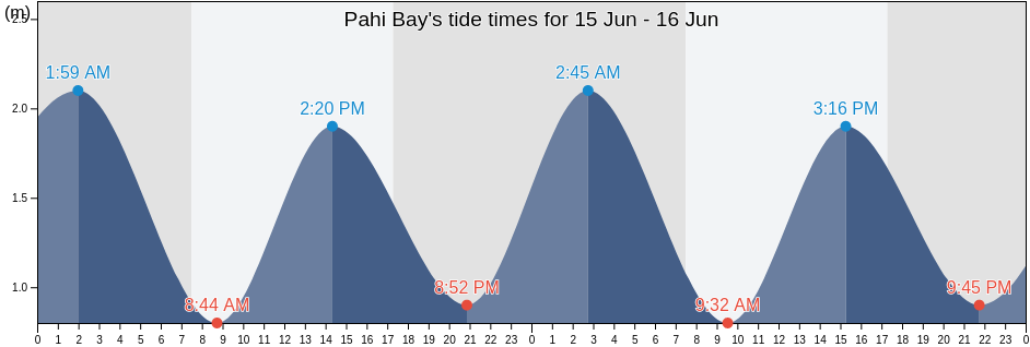 Pahi Bay, New Zealand tide chart