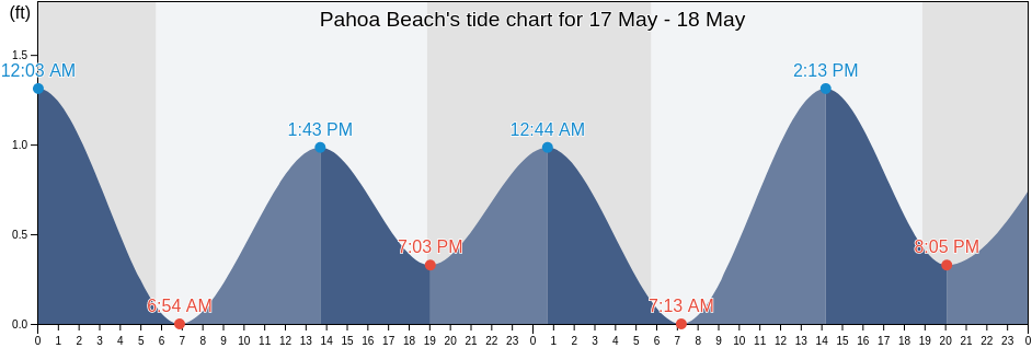 Pahoa Beach, Hawaii County, Hawaii, United States tide chart
