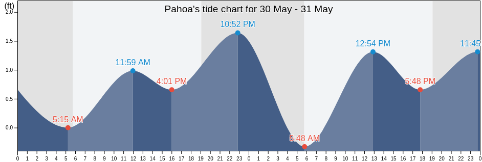 Pahoa, Maui County, Hawaii, United States tide chart