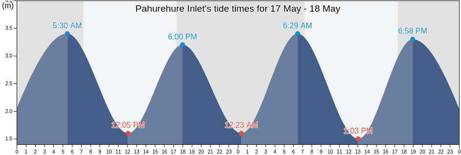 Pahurehure Inlet, New Zealand tide chart