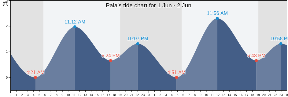 Paia, Maui County, Hawaii, United States tide chart