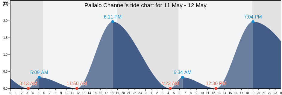 Pailalo Channel, Kalawao County, Hawaii, United States tide chart