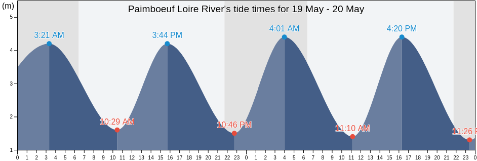 Paimboeuf Loire River, Loire-Atlantique, Pays de la Loire, France tide chart