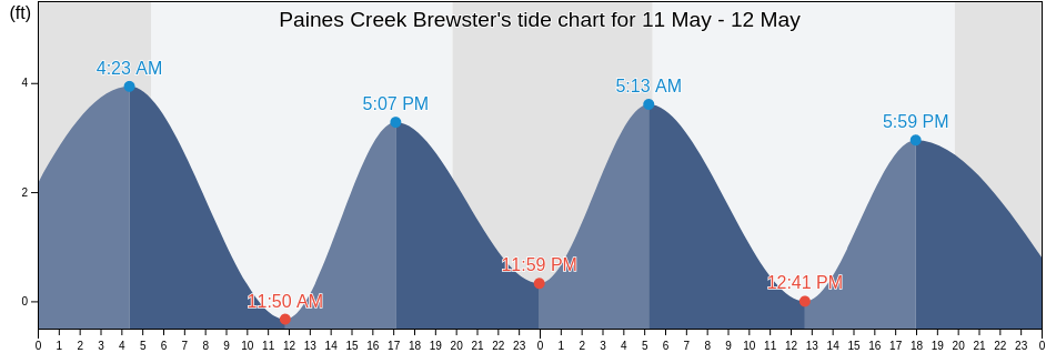 Paines Creek Brewster, Barnstable County, Massachusetts, United States tide chart